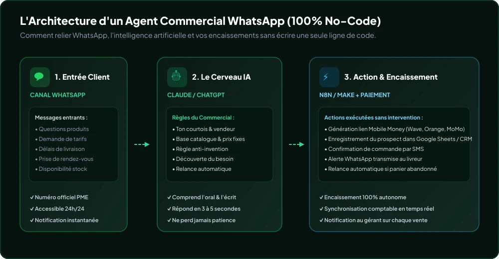 Architecture d'un agent commercial WhatsApp 100% no-code
