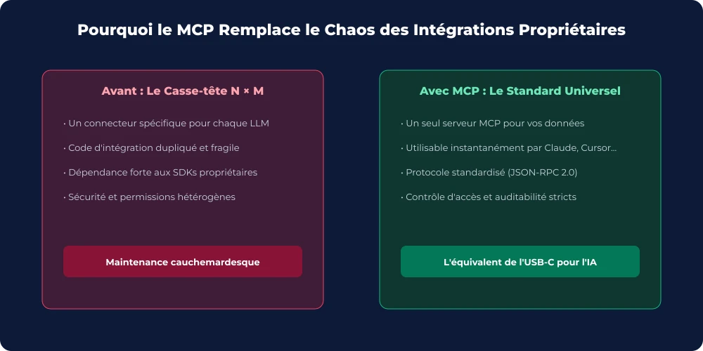 Comparatif N×M connecteurs vs standard universel MCP