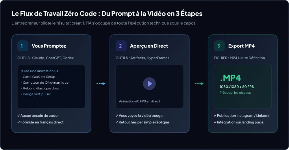 Le pipeline Vibe Motion Design en 3 étapes